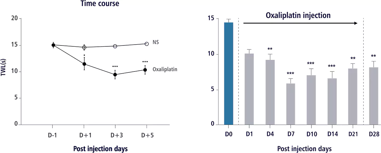 Graph of MF018 withdrawal latency