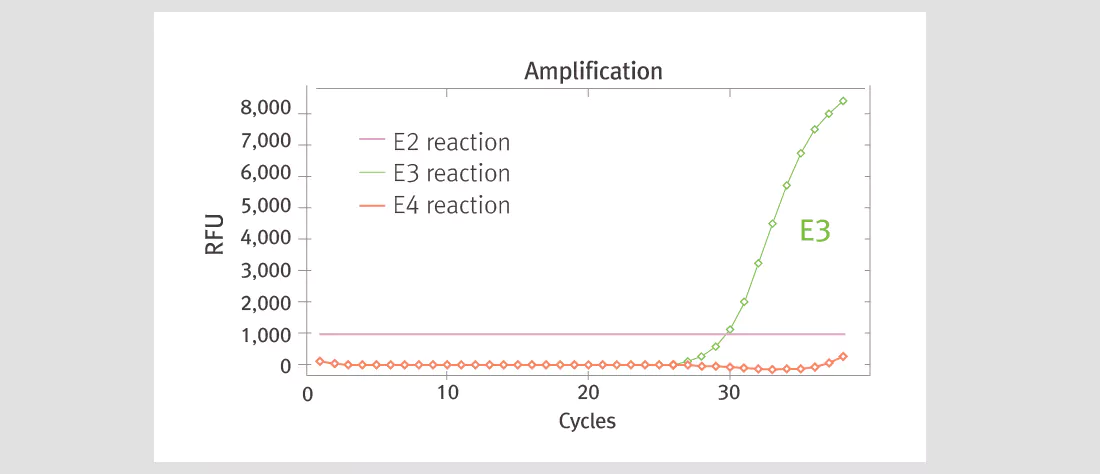 Mediforum ApoE Results