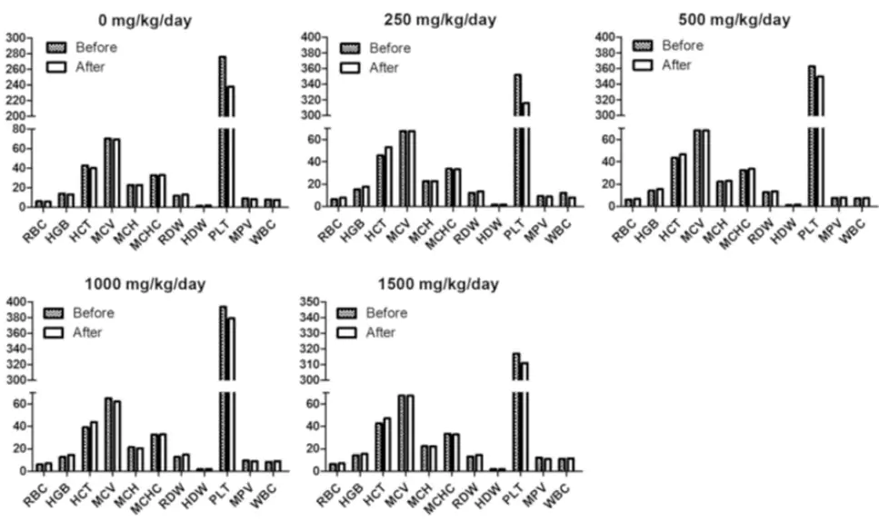 PM-012 Toxicity Test - Blood Hemotological Abnormality Check