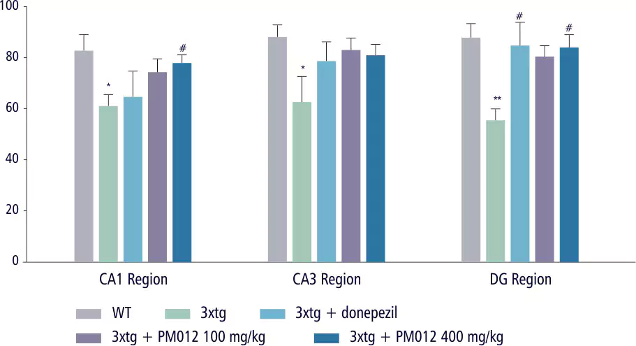 PM-012 PET Imaging Neurogenesis in CA1 CA3 DG Regions of Hippocampus