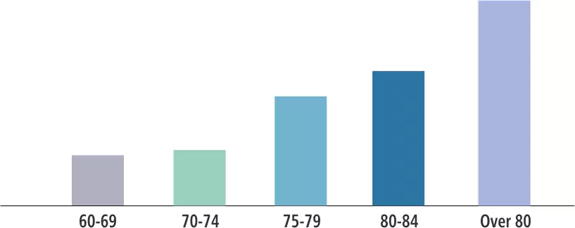 Severity of Dementia