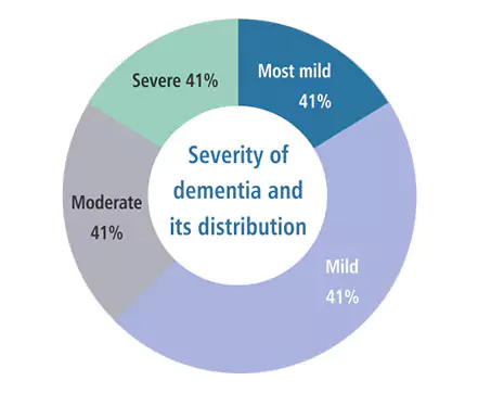 Severity of Dementia