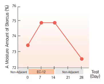 Qurelac Stercus Moisture